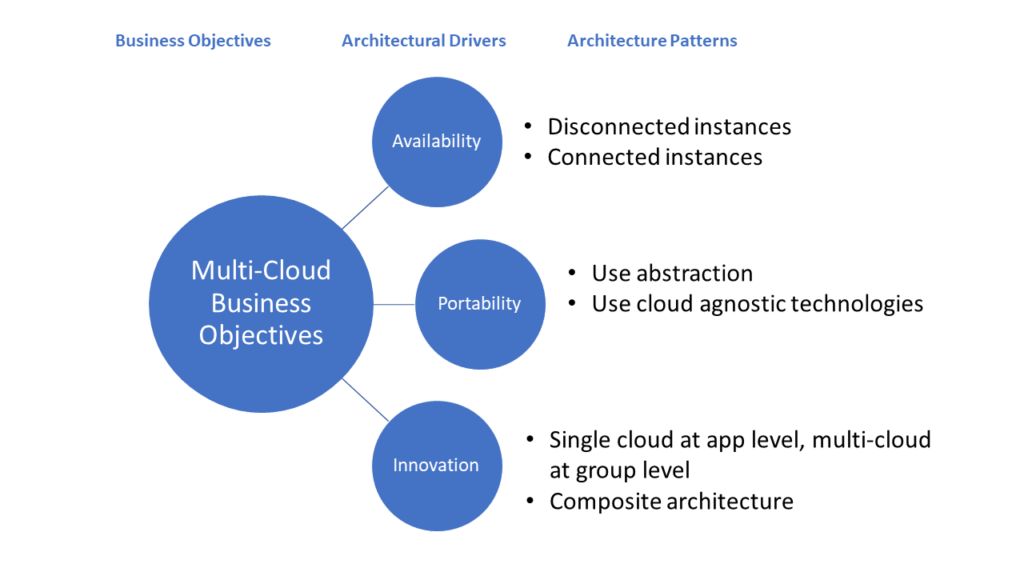 Relationship between Multi-Cloud Business Objectives, architecture drivers and patterns