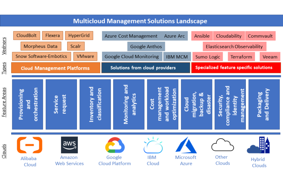 Multicloud management solutions landscape diagram